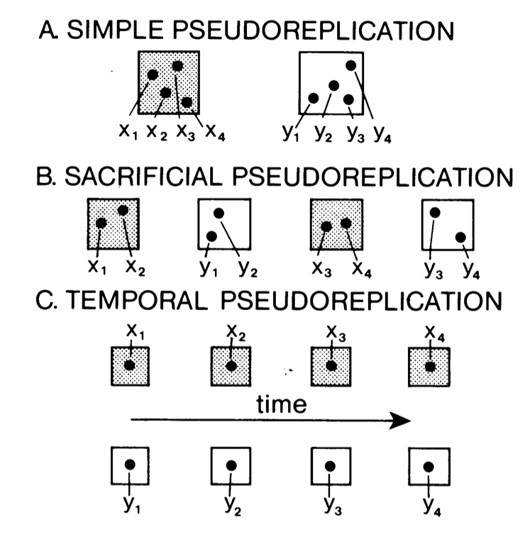 pseudoreplication in experimental design